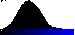 Blue Histogram