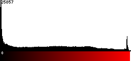 Red Histogram