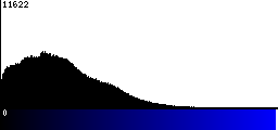 Blue Histogram