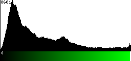 Green Histogram