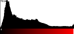 Red Histogram