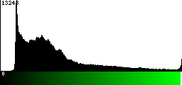 Green Histogram