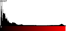 Red Histogram