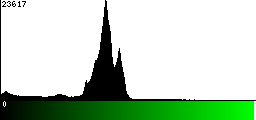 Green Histogram