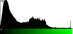 Green Histogram