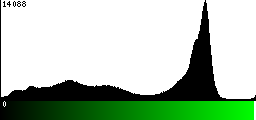 Green Histogram