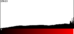 Red Histogram