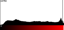 Red Histogram