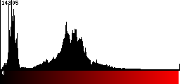 Red Histogram
