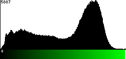 Green Histogram