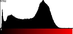 Red Histogram