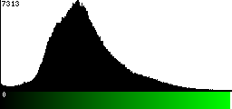 Green Histogram