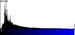 Blue Histogram
