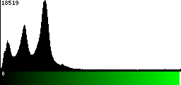 Green Histogram