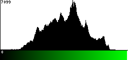 Green Histogram