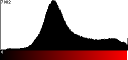 Red Histogram
