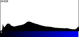 Blue Histogram