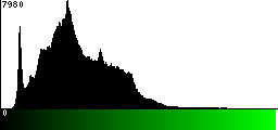 Green Histogram