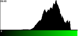 Green Histogram