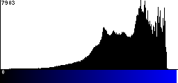 Blue Histogram