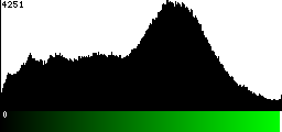 Green Histogram