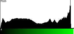 Green Histogram