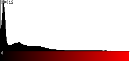 Red Histogram