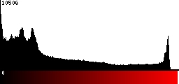 Red Histogram