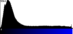 Blue Histogram