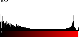 Red Histogram