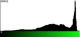 Green Histogram