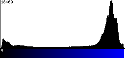 Blue Histogram