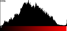 Red Histogram