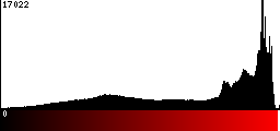 Red Histogram