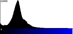 Blue Histogram