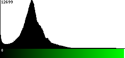 Green Histogram