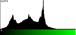 Green Histogram