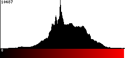 Red Histogram