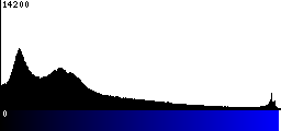 Blue Histogram