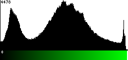 Green Histogram