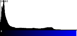 Blue Histogram