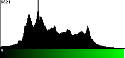 Green Histogram