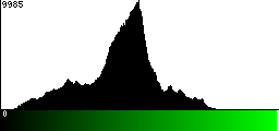 Green Histogram