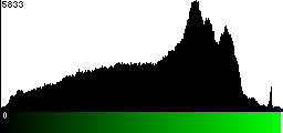 Green Histogram
