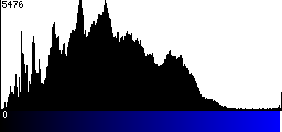 Blue Histogram