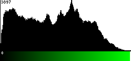 Green Histogram