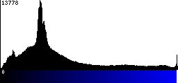 Blue Histogram