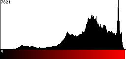 Red Histogram