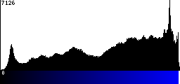Blue Histogram