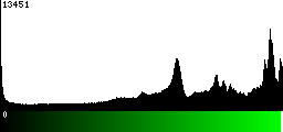 Green Histogram